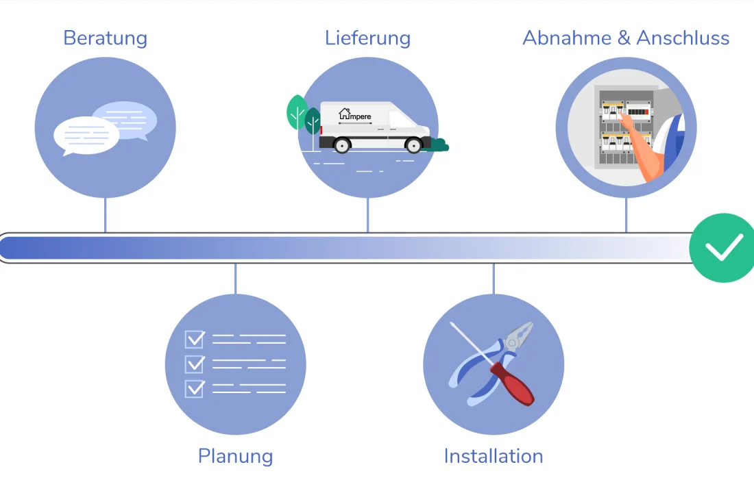 Illustration eines Projektablaufs mit den Stationen Beratung, Planung, Lieferung, Installation sowie Abnahme und Anschluss.